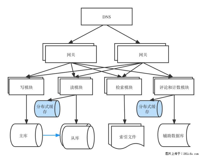 对近十年后端架构发展的思考 - 职场交流 - 运城生活社区 - 运城28生活网 yuncheng.28life.com