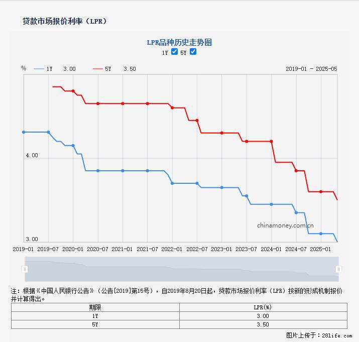 重磅!降息!桂林房贷利率3.0% - 运城生活资讯 - 运城28生活网 yuncheng.28life.com