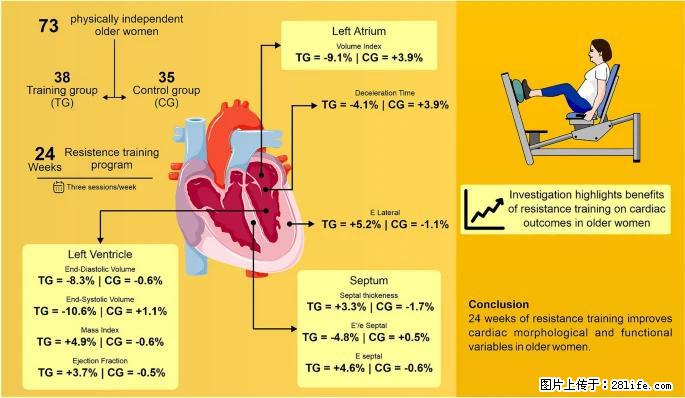坚持这种运动6个月，心脏有了显著变化！不是跑步，也不是走路 - 运城生活资讯 - 运城28生活网 yuncheng.28life.com